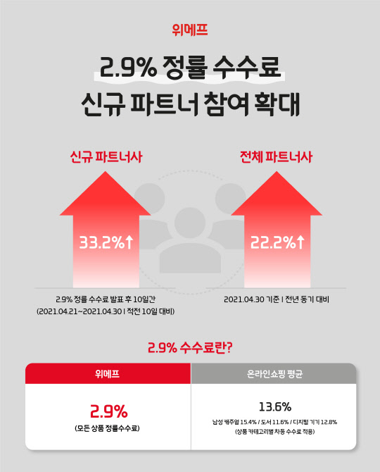 위메프의 2.9% 정률 수수료 정책 도입에 따른 성과. 자료: 위메프